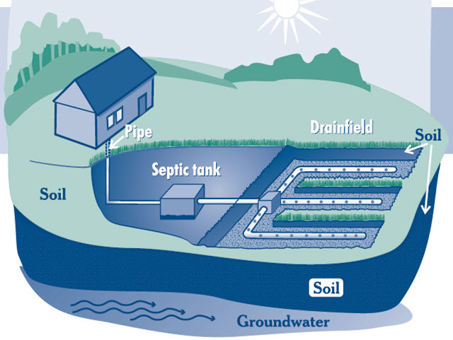 A diagram of a house with a pipe leading from it to a septic tank underground, which connects to a drainfield. The system is surrounded by soil and sits above groundwater. Labels identify the pipe, septic tank, drainfield, soil, and groundwater.